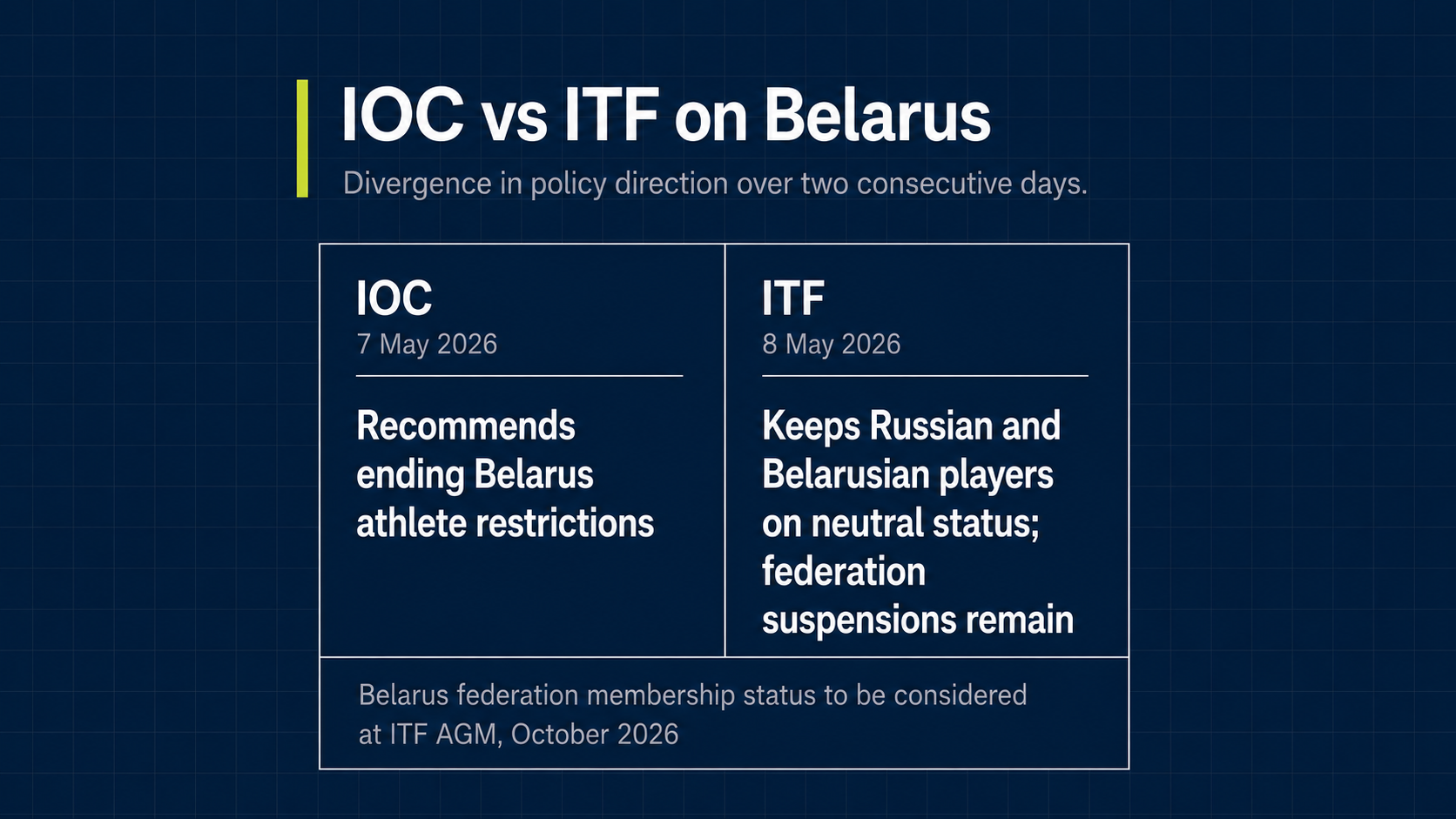 ITF keeps Russian and Belarusian players on neutral status: IOC guidance and federation rules now publicly diverged