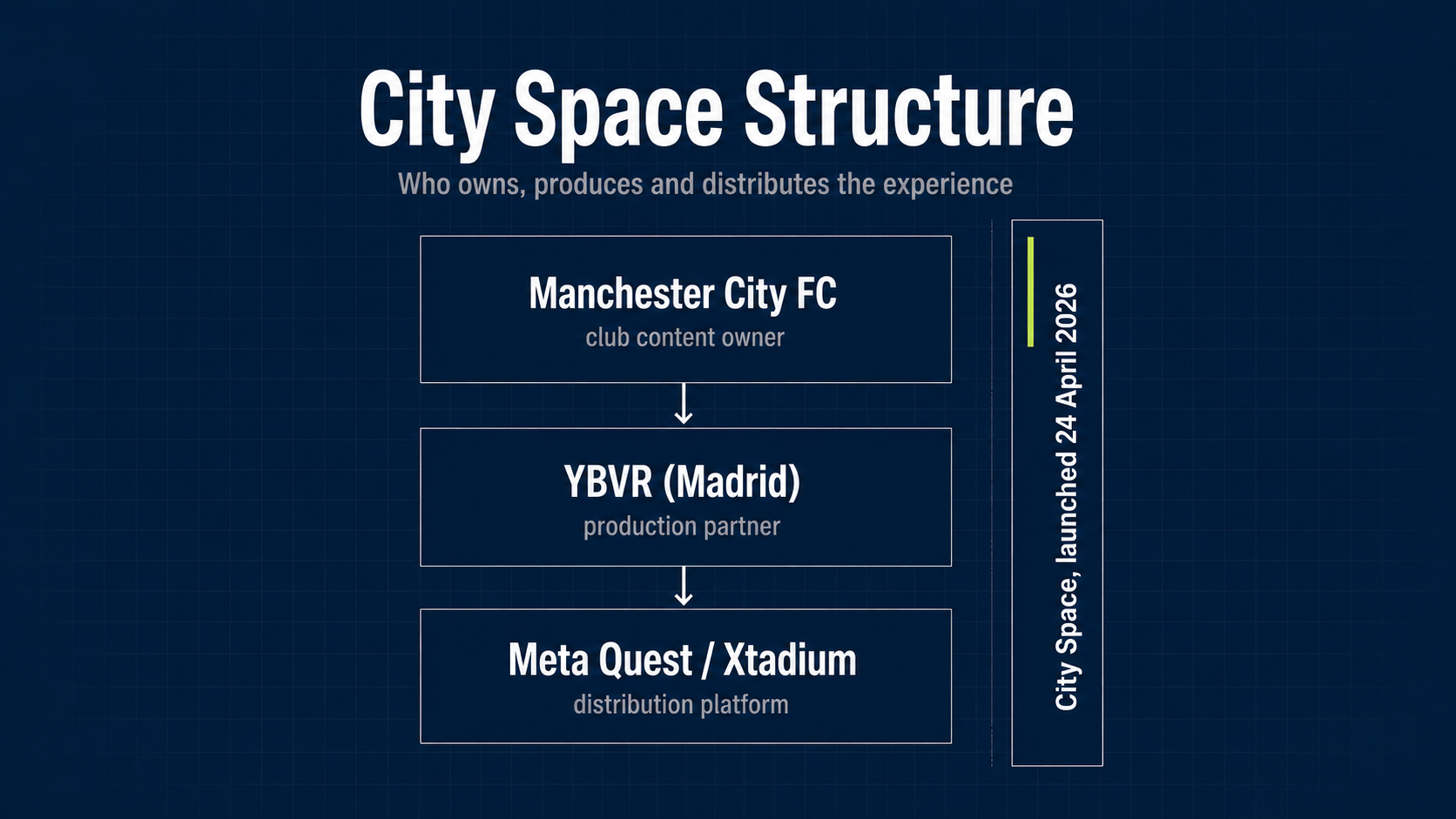 Manchester City × YBVR × Xtadium: a Premier League club's native VR product on Meta Quest