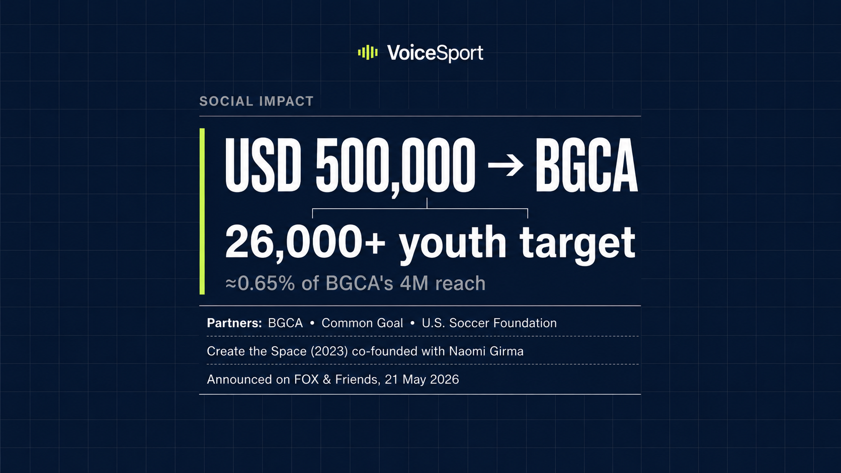 FOX Sports and Fox Corporation's 21 May 2026 FIFA World Cup 2026 community impact platform — USD 500,000 BGCA commitment, Common Goal 1% pledge continuation, Create the Space mental-health track with Naomi Girma. Reference architecture for European host-broadcaster planning ahead of UEFA EURO 2028.