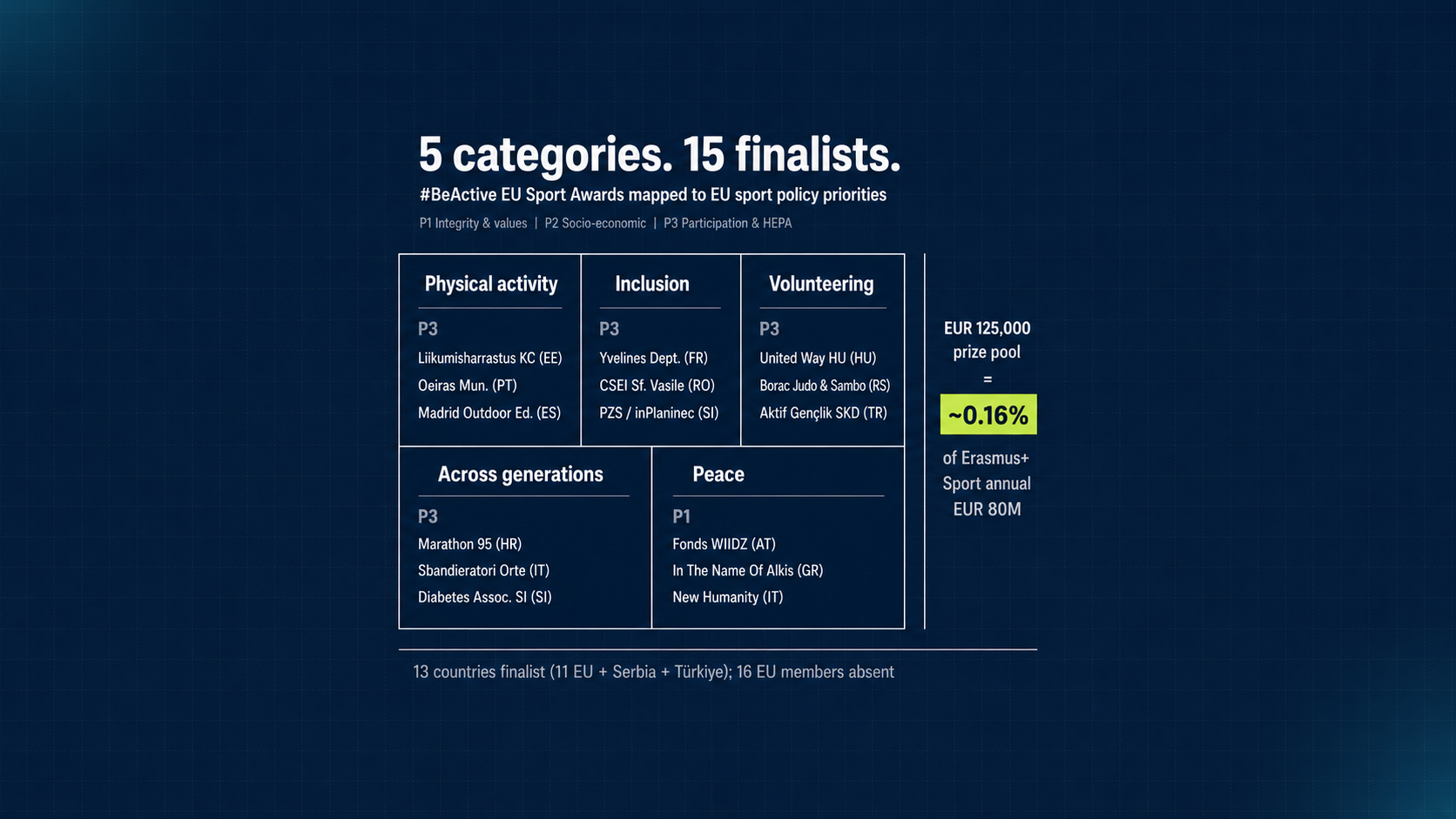 The fifteen #BeActive EU Sport Awards 2025-2026 finalists, drawn from 279 submissions across the first consolidated cycle (#BeActive + #BeInclusive merged into a single five-category framework mapped to the EU Work Plan for Sport 2024-2027 three priorities). Ceremony 23 June 2026 in Brussels.