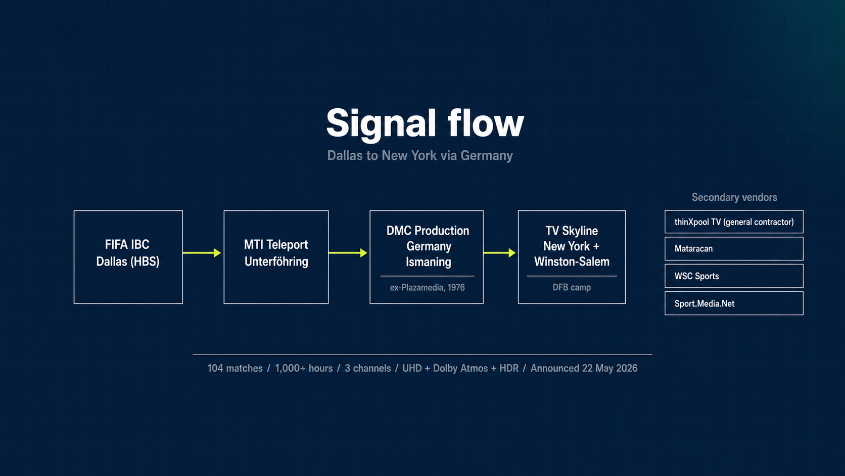 Deutsche Telekom's 22 May 2026 MagentaTV FIFA World Cup 2026 production stack — ten vendors, signal flowing FIFA IBC Dallas to Ismaning to New York, anchored by DMC Production Germany (the merged Plazamedia + rt1.tv entity acquired by Sweden's DMC Production in July 2025).