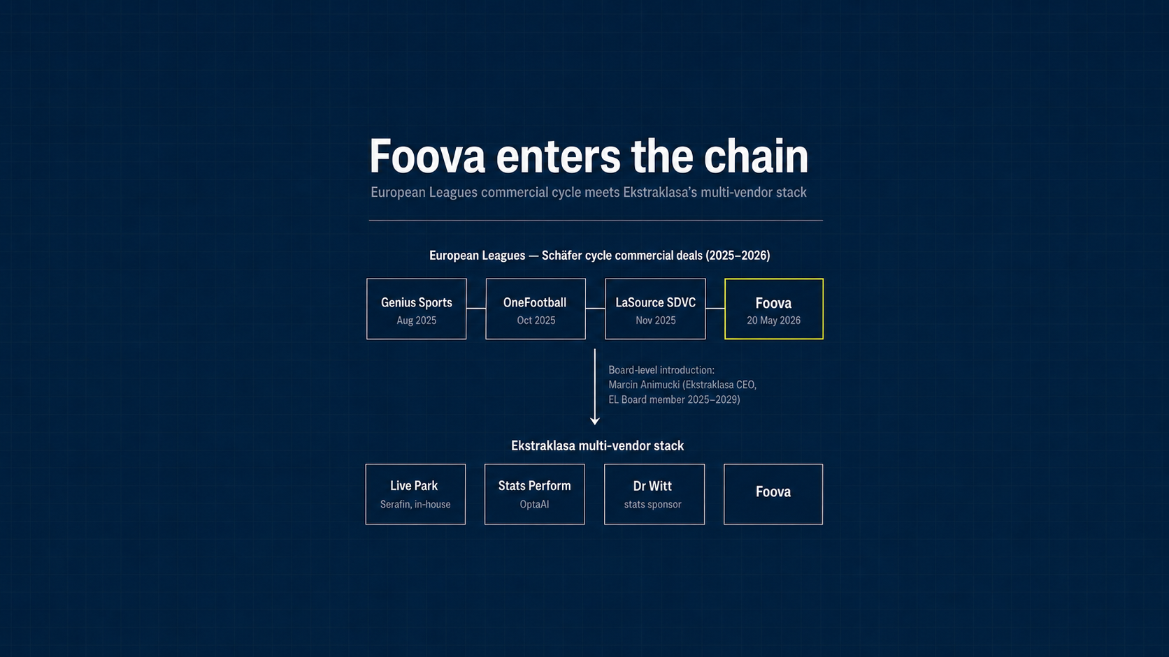 European Leagues and Foova partnership announced 20 May 2026 — the fourth aggregator-style commercial deal in twelve months under the Schäfer-Moreuil-Colombo leadership cycle, with the Ekstraklasa multi-vendor proof point (OptaAI Studio + Foova + Ekstraklasa Live Park + Dr Witt).