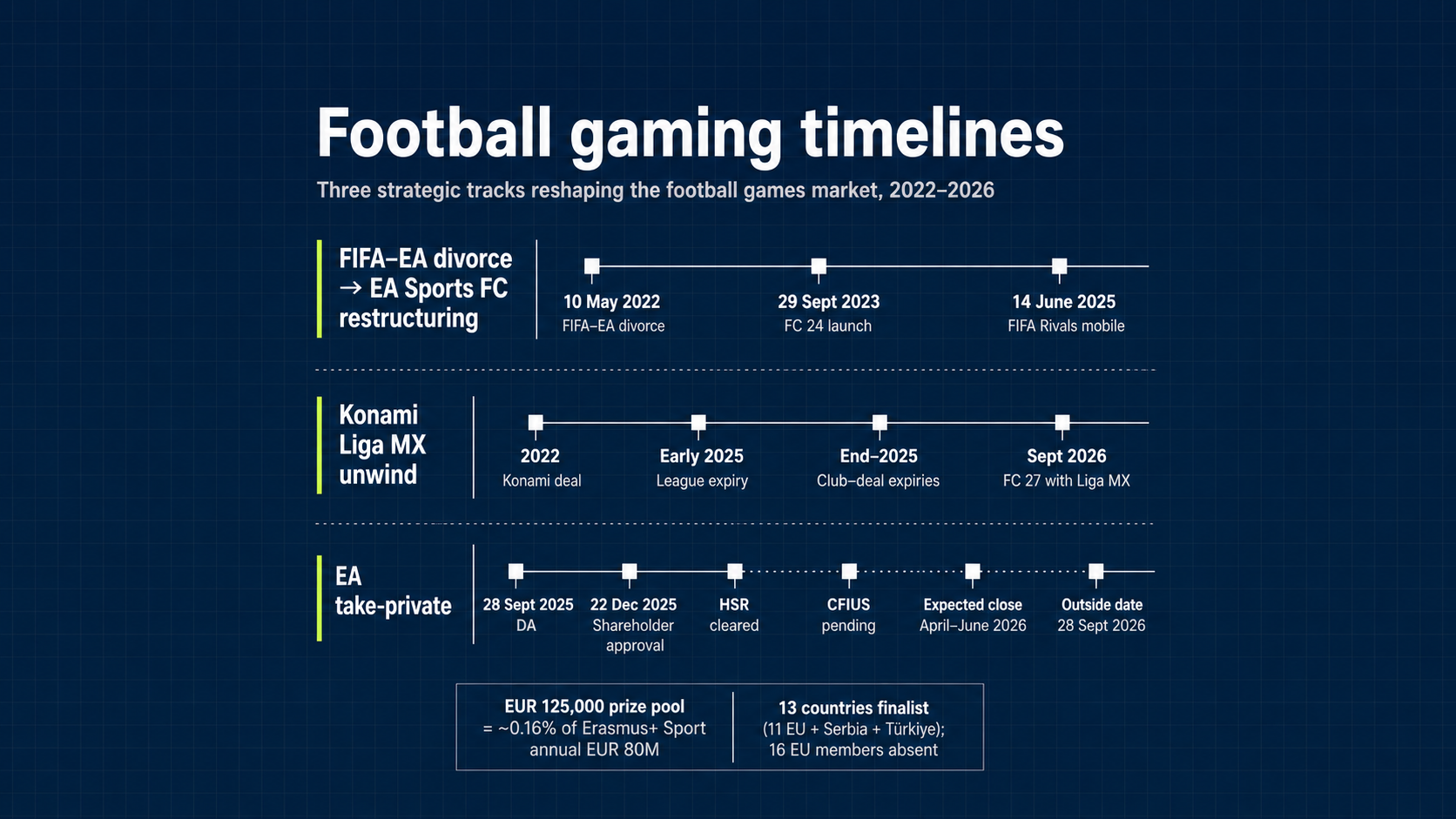 Liga MX returns to EA Sports FC through June 2029 — the first major league-level licensing in the FIFA-EA divorce aftermath, executing against the regulatory close window of the USD 55 billion PIF-led EA take-private. A structural data point for mid-tier European league licensing-cycle observers.