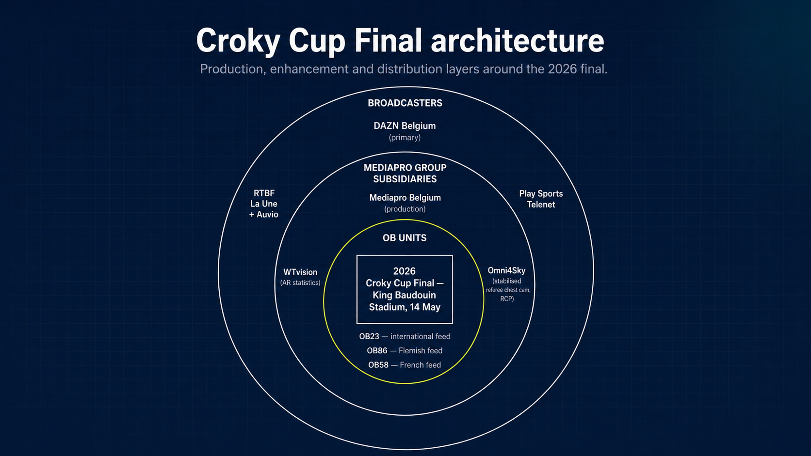 Croky Cup Final: 27 cameras, three OB units, and the Mediapro multi-subsidiary stack behind DAZN Belgium