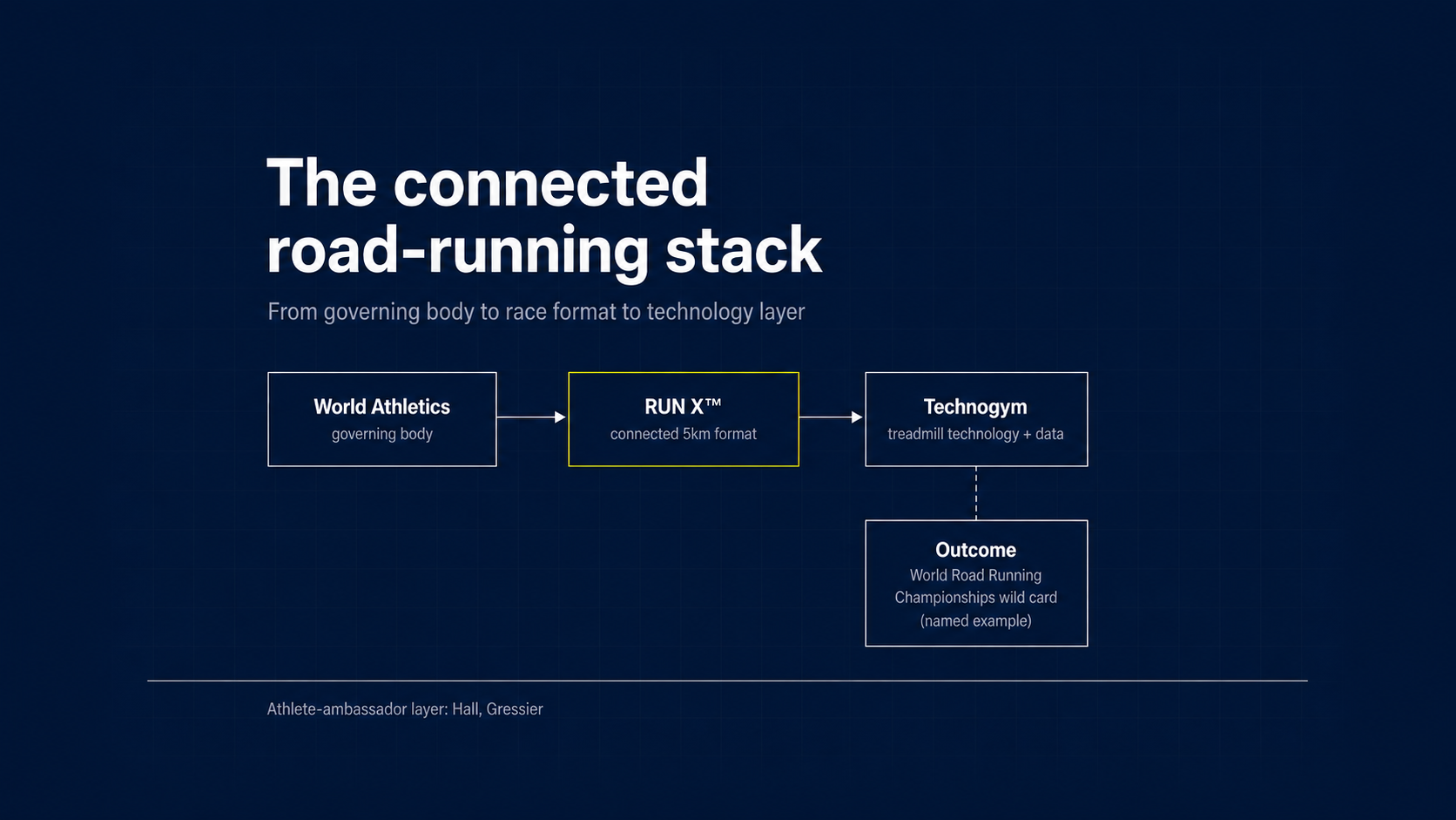RUN X™ ambassadors: the athlete layer of a connected-treadmill format