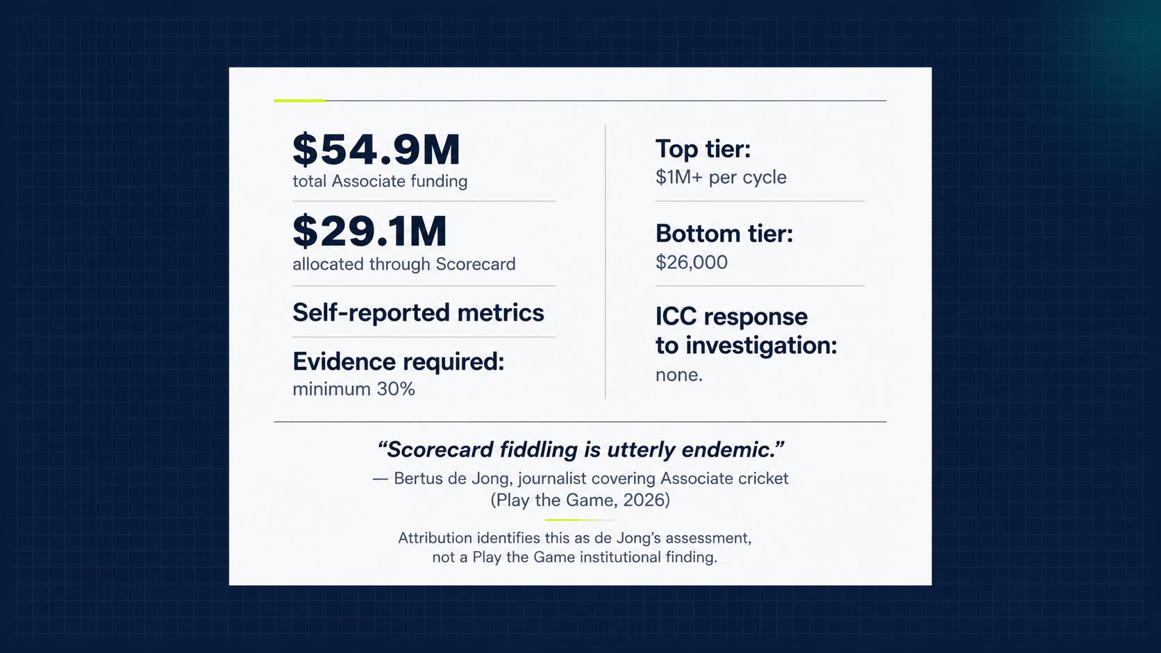 Voice Sport W29 — ICC Associate Scorecard, development funding transparency