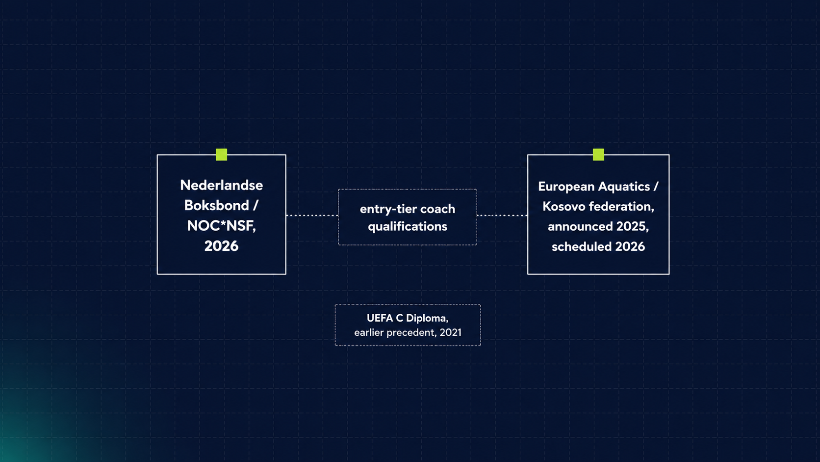 Voice Sport W32 — Nederlandse Boksbond's blended entry-level coaching qualification