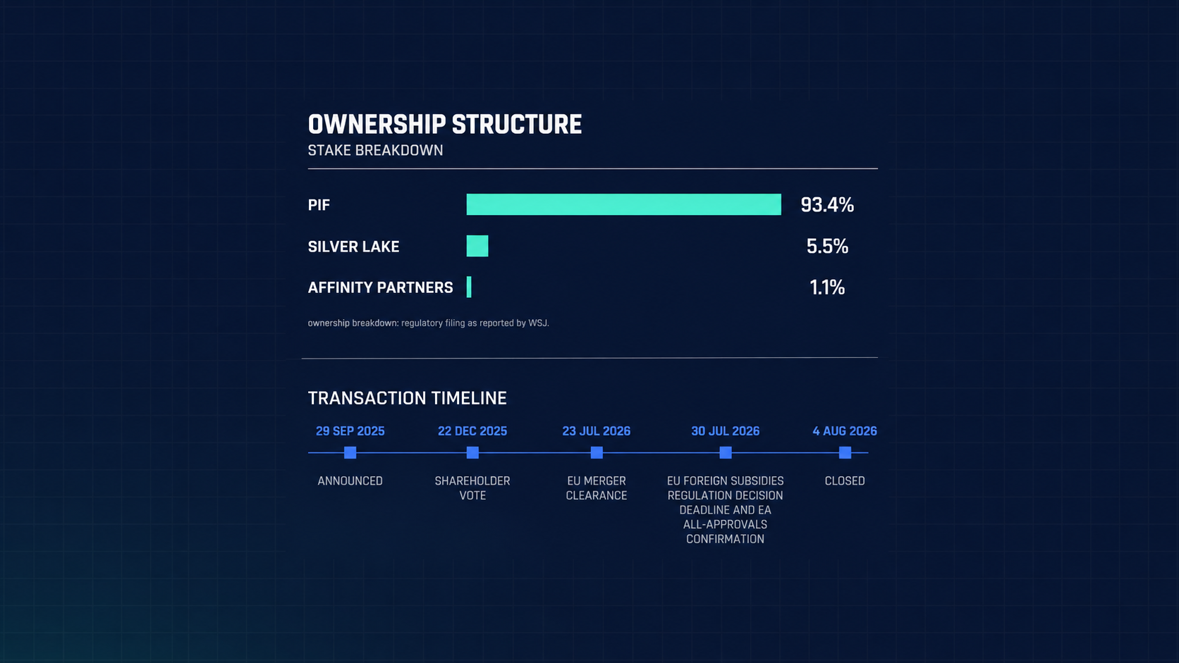 Voice Sport W33 — EA's $55 billion PIF-led take-private deal