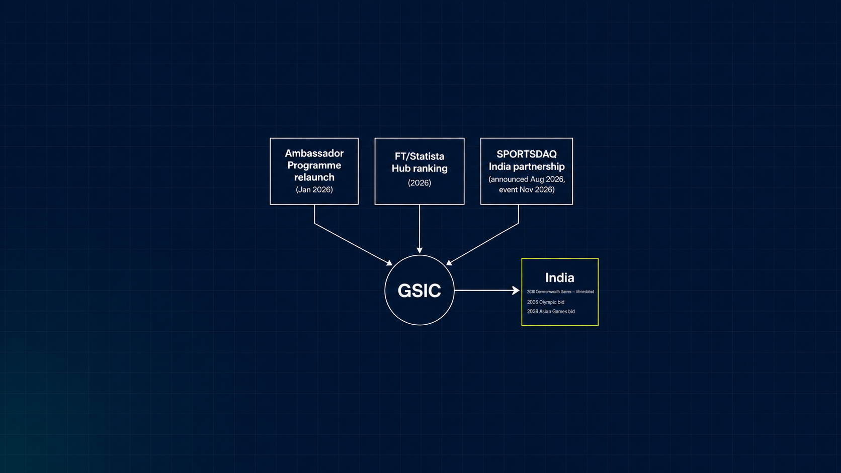 Voice Sport W33 — GSIC powered by Microsoft joins SPORTSDAQ, India's first sports business exchange